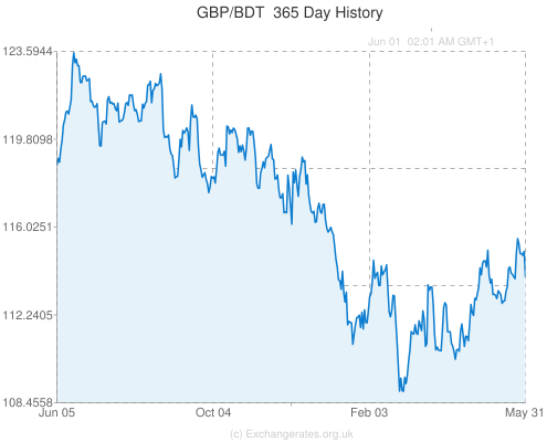 Graphs Source Http Www Exchangerates Org Uk